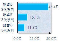 Intel 3ϵвƷռ