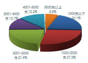 1000-2000Ԫֻûעȼ