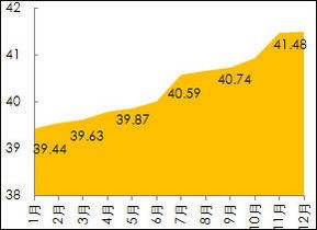 2013年电视屏幕尺寸的月增长率为0.44%