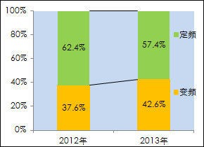 变频产品的年增长率达13.3%